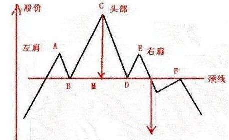 股票K线头肩顶是指甚么样形态？出现这类形态后趋势如何？