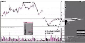 请问股票分析中的单峰密集形态是怎么看的？