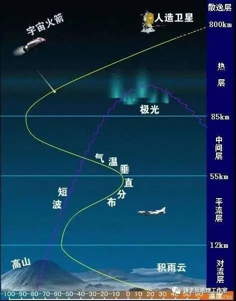 天气多变,阵雨为主 最爱 搞事情的 对流层 你了解吗