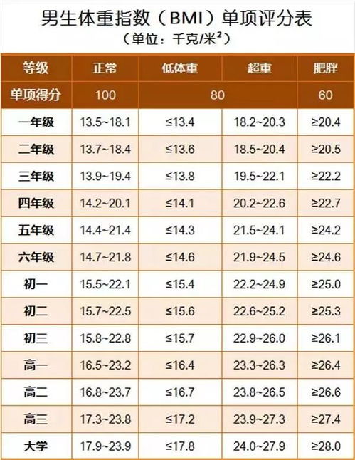 2020年高考体检 体重是否超标 不合格哪些专业不能报考