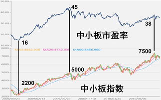 中小板指数是哪一年启动的