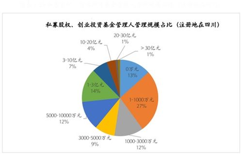 四川私募经济有哪些地区在做呀？哪里做得最好？