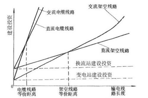 高压直流输电线路毕业论文多媒体课件制作