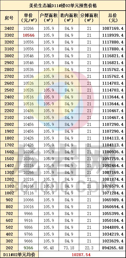 美伦生态城新组团获批272套住宅,最低单价8字头 附价格表