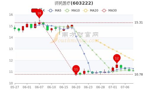 济民制药股票*消息