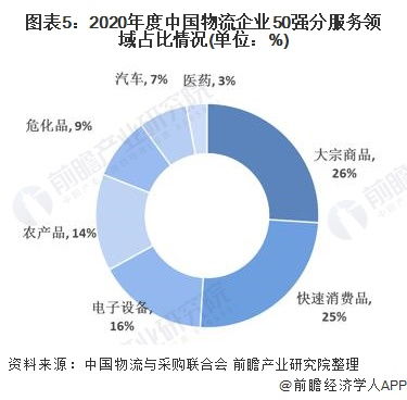 物流市场竞争特点分析毕业论文