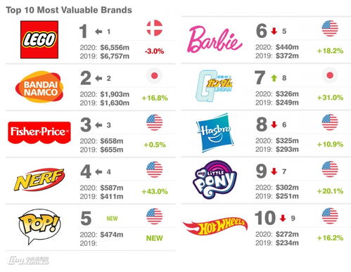 全球最有价值的25大玩具品牌 中国一个都没有 
