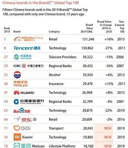 全球最具价值品牌排行公布 阿里携14个中国品牌强势入驻百名榜