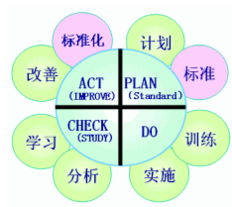 PDCA循环在项目管理中的应用