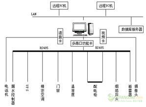 机房内UPS监测的解决方案