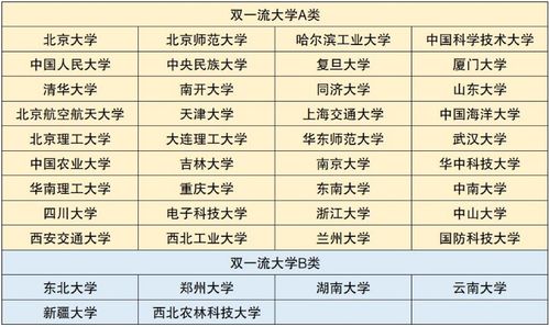 什么叫双一流学校(第一轮双一流大学名单)