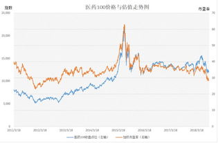 怎么医药行业2022年平均市盈率有40倍