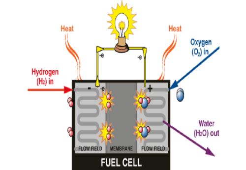 今天的氢燃料电池,相当于10年前的锂电池