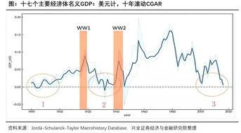 世界经济的低点在什么时候？