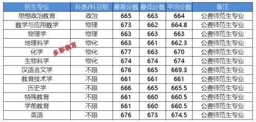 录取分数 2020年华东师范大学浙 公费师范生 高校专项计划和普通类招生录取参考