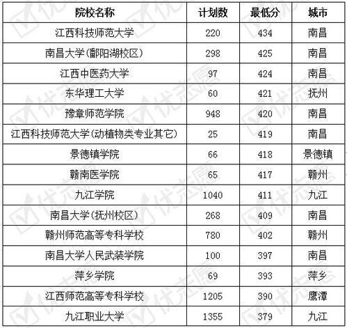 江西省内专科院校难不难考 江西职业教育仍有较大发展空间