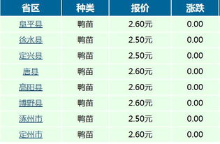 2018年3月9日保定市鸭苗