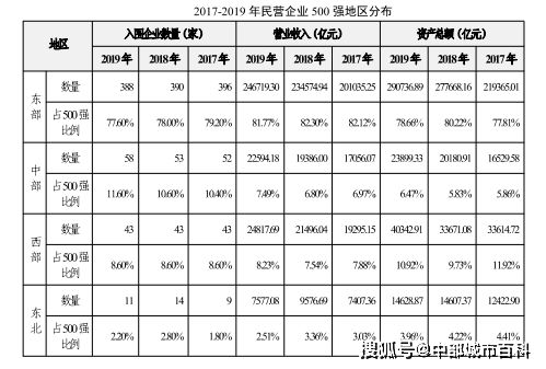 中部民企500强上榜盘点,十大企业排名,湖北,河南引领中部发展 经济 