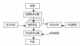 标准成本法的应用