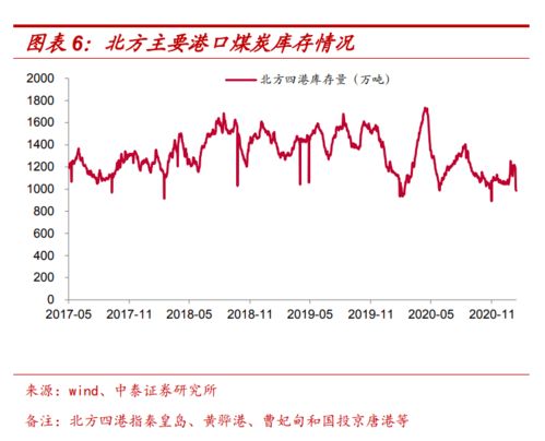 为什么现在煤价持续涨高呢？