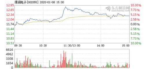 得润电子1月8日快速上涨
