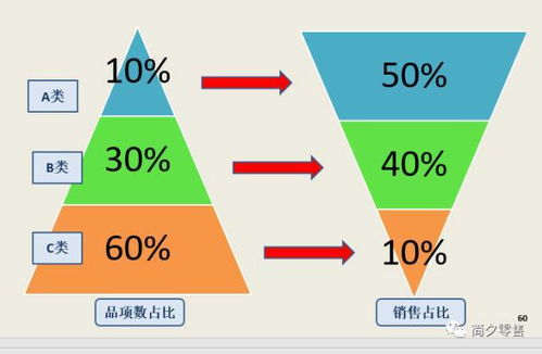 商品结构分析和调整方法PPT 