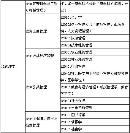 2017考研常识 学术型硕士专业目录――管理学