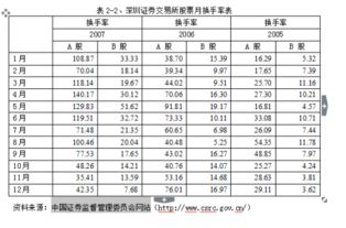 深圳证券交易所股票月换手率表