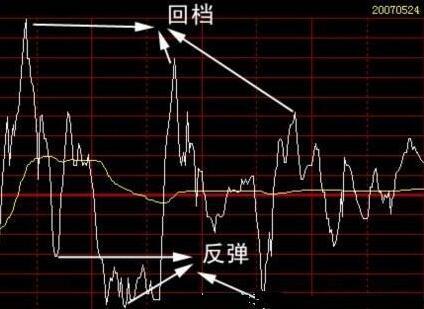 个股分时线黄线和白线是什么意思