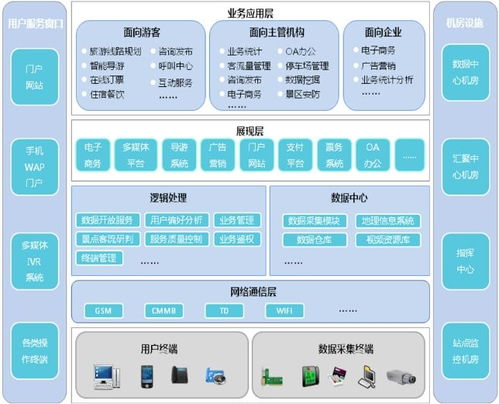 8万字智慧旅游景区信息化建设方案word