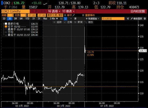 集运指数（欧线）上涨9%以上，沥青及焦煤均涨超2%