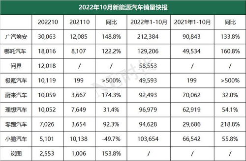 埃安10月份销量同比增长149%：累计销量达30,063台  第1张