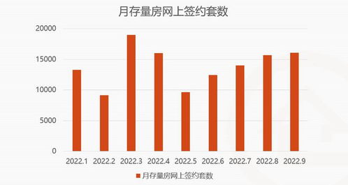 黄金十月, 北京公积金贷款利率低至3.1 二手房成交量实现四连涨