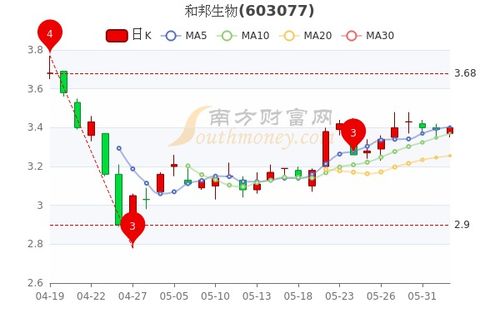 和邦生物股票 今天放量巨阴。上涨了2个点 放量巨阴是好是坏？