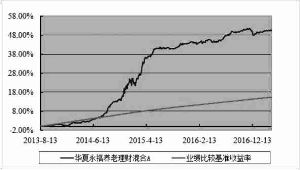 华夏永福养老混合基金为什么停止申购