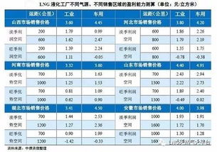 LNG产业链 盈利模式