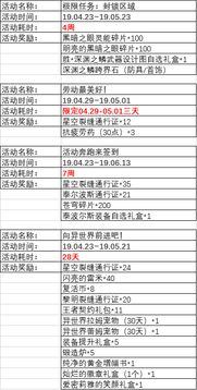 DNF 劳动节非氪金活动收益预算