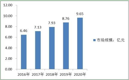 2020年全球UV油墨市场规模为63.8亿美元 未来UV光固化墨水行业潜力分析