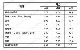 冷萃 冰滴,到底有何特别