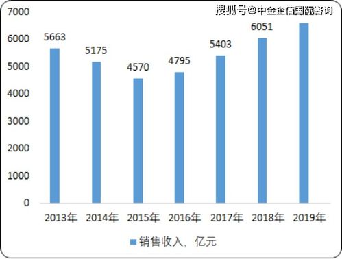 美国通用电气公司1979年--2008年销售额是多少有人统计过吗