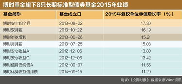 纯债基平均收益超15 博时告诉你什么是神一样的队友 