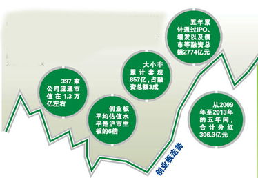 在创业板上市后企业的老股东股本能增加多少