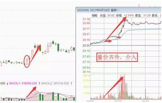 放量股票价格是上涨还是下跌啊，那缩量呢