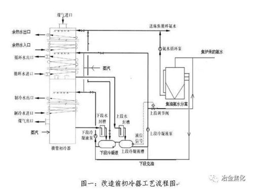 横管式初冷器积萘的改进措施