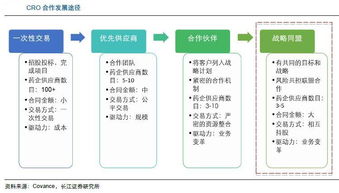 2016年医药研发外包服务业最新商业模式 