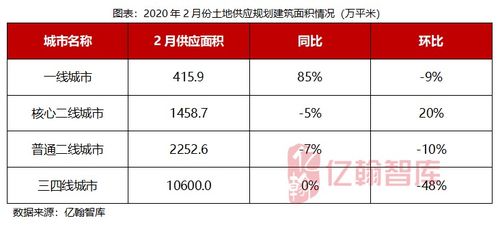 2020年2月地产月报丨住宅与土地市场同环比下滑明显,预计3月表现将优于2月