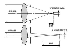 光圈值为什么是个比例系数？焦距对进光量有什么影响