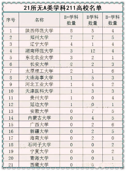 21所211高校竟然没有A类学科,这3点原因你想不到