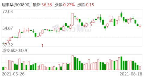 皓元医药股东计划减持股份不超过4.28%