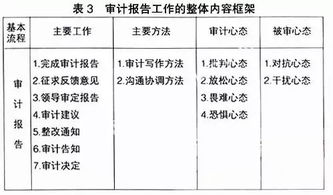 史上最全内部审计的完整流程体系 真的太全了